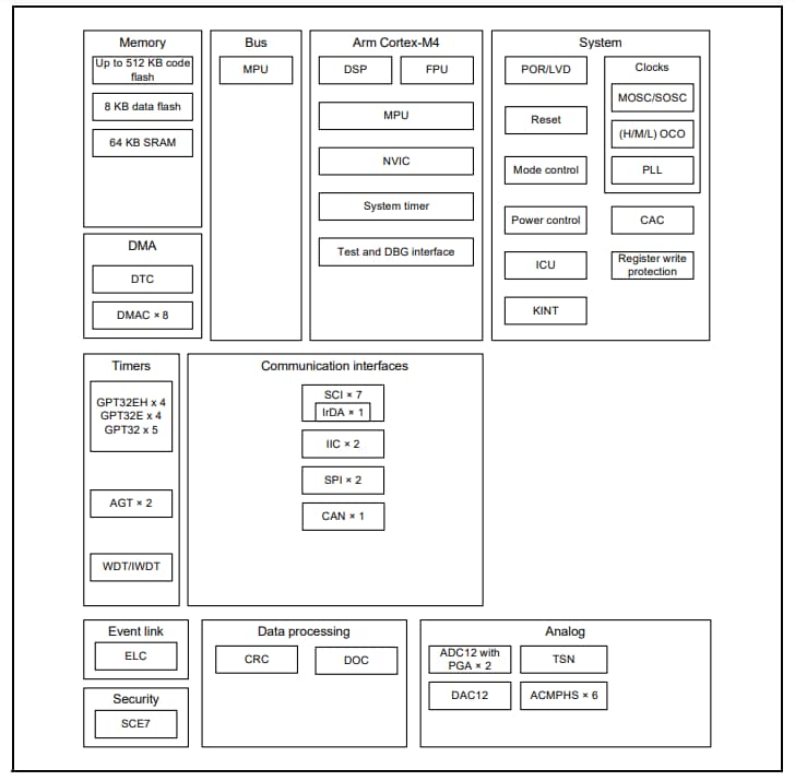 Blockdiagramm - Renesas Electronics RA6T1 32-Bit-Mikrocontroller